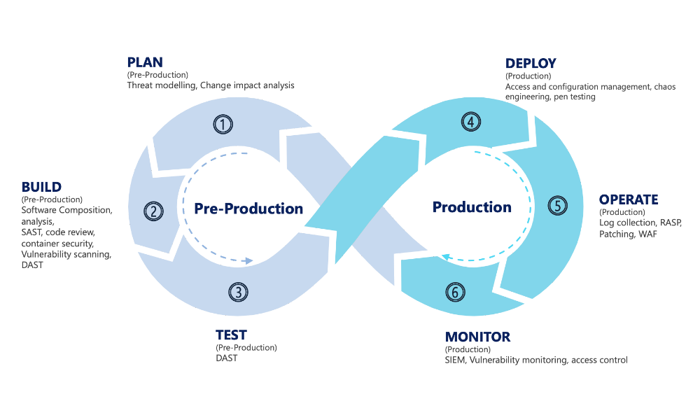DevSecOps lifecycle diagram
